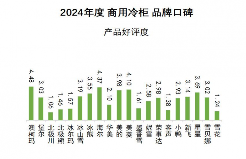 口碑发布澳柯玛连续11年夺冠j9国际2024商用冷柜品牌(图2)