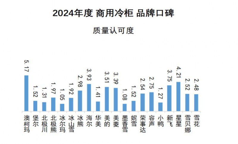 口碑发布澳柯玛连续11年夺冠j9国际2024商用冷柜品牌