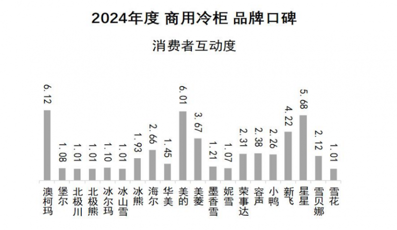 口碑发布澳柯玛连续11年夺冠j9国际2024商用冷柜品牌(图3)