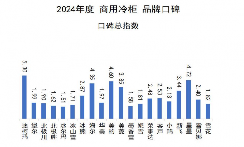 口碑发布澳柯玛连续11年夺冠j9国际2024商用冷柜品牌(图5)