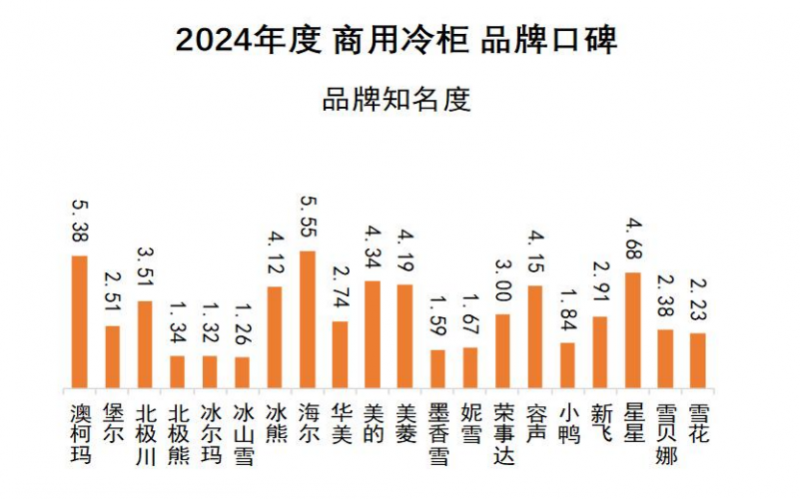 口碑发布澳柯玛连续11年夺冠j9国际2024商用冷柜品牌(图4)