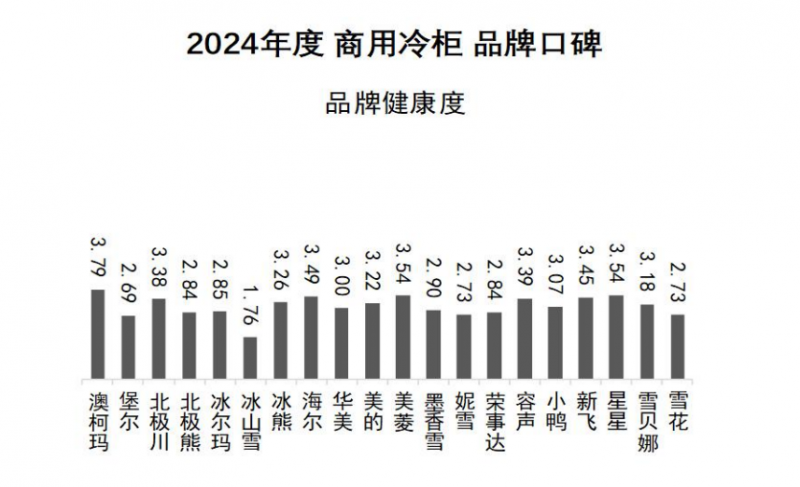 口碑发布澳柯玛连续11年夺冠j9国际2024商用冷柜品牌(图6)