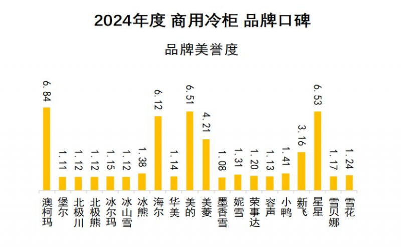 口碑发布澳柯玛连续11年夺冠j9国际2024商用冷柜品牌(图8)