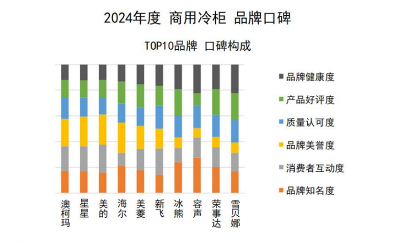 口碑发布澳柯玛连续11年夺冠j9国际2024商用冷柜品牌(图7)