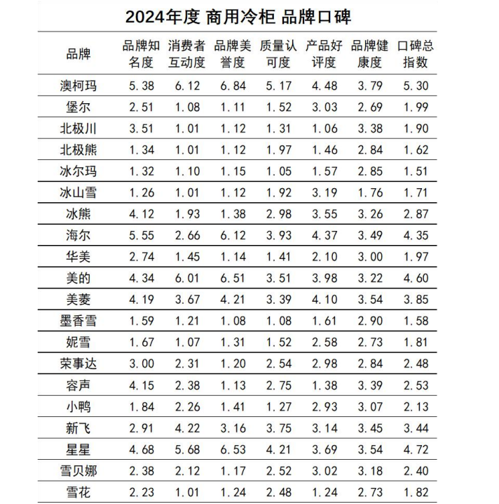 口碑发布澳柯玛连续11年夺冠j9国际2024商用冷柜品牌(图9)